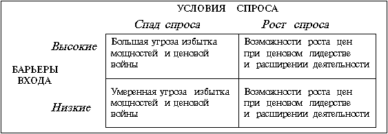 Спрос и барьеры выхода как аргументы благоприятных возможностей