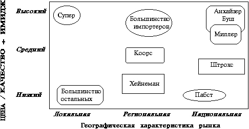 Карта стратегических групп в пивоваренной промышленности США