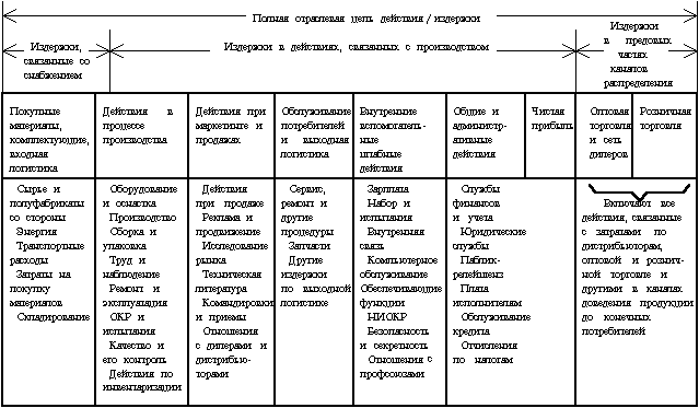 Стоимостная цепь в отраслевом разрезе действий