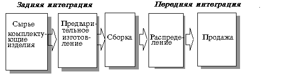Стадии технологической цепочки и направления вертикальной интеграции