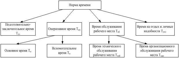 Состав элементов нормы времени