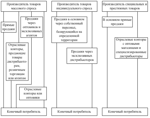 Возможные модели дистрибьюции в зависимости от объема производства и спроса
