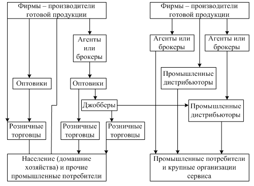 Типичные дистрибутивные каналы для различных групп потребителей (покупателей)