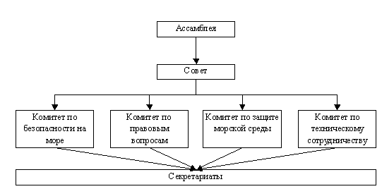 Структура международной морской организации (IMO)