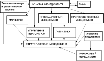 Цикл дисциплин по теории и практике управления